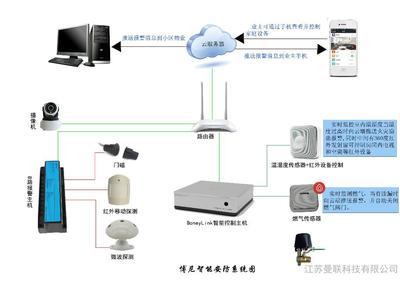 博尼智能安防系統 400-6236-800全方位網絡設備銷售解決方案