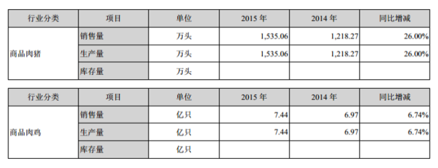 溫氏股份2015年度報告 立足飼料，服務畜牧，引領行業(yè)發(fā)展